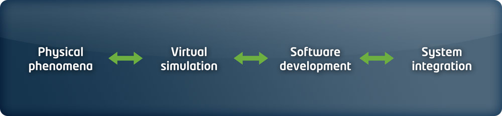 Phenomena <-> simulation <-> software devel <-> system integration